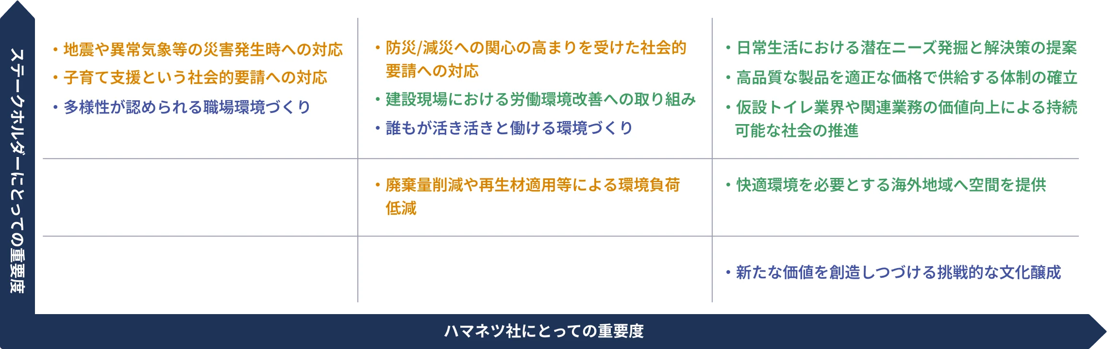 各活動テーマのポジショニング