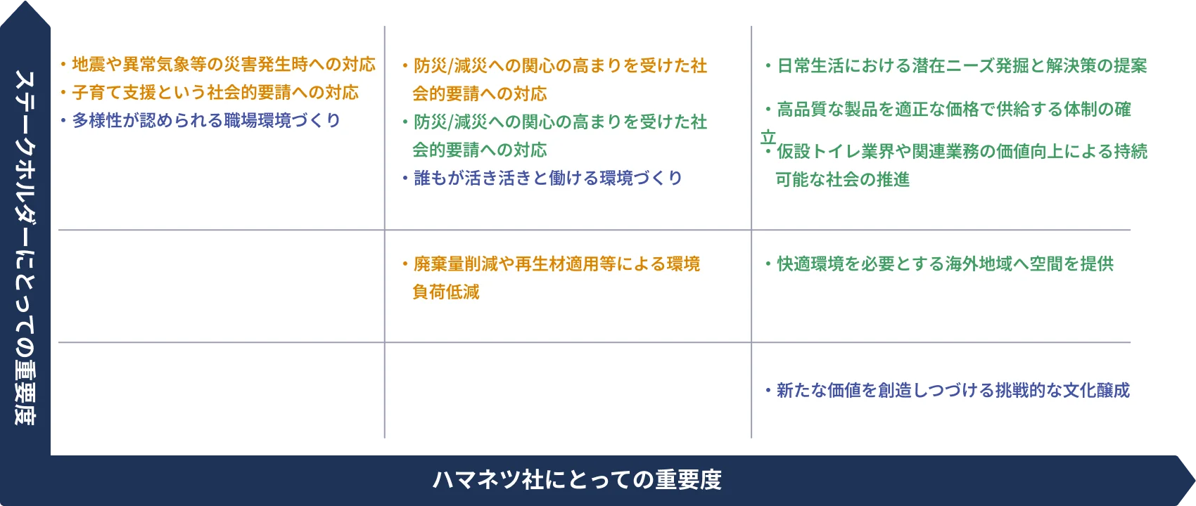各活動テーマのポジショニング