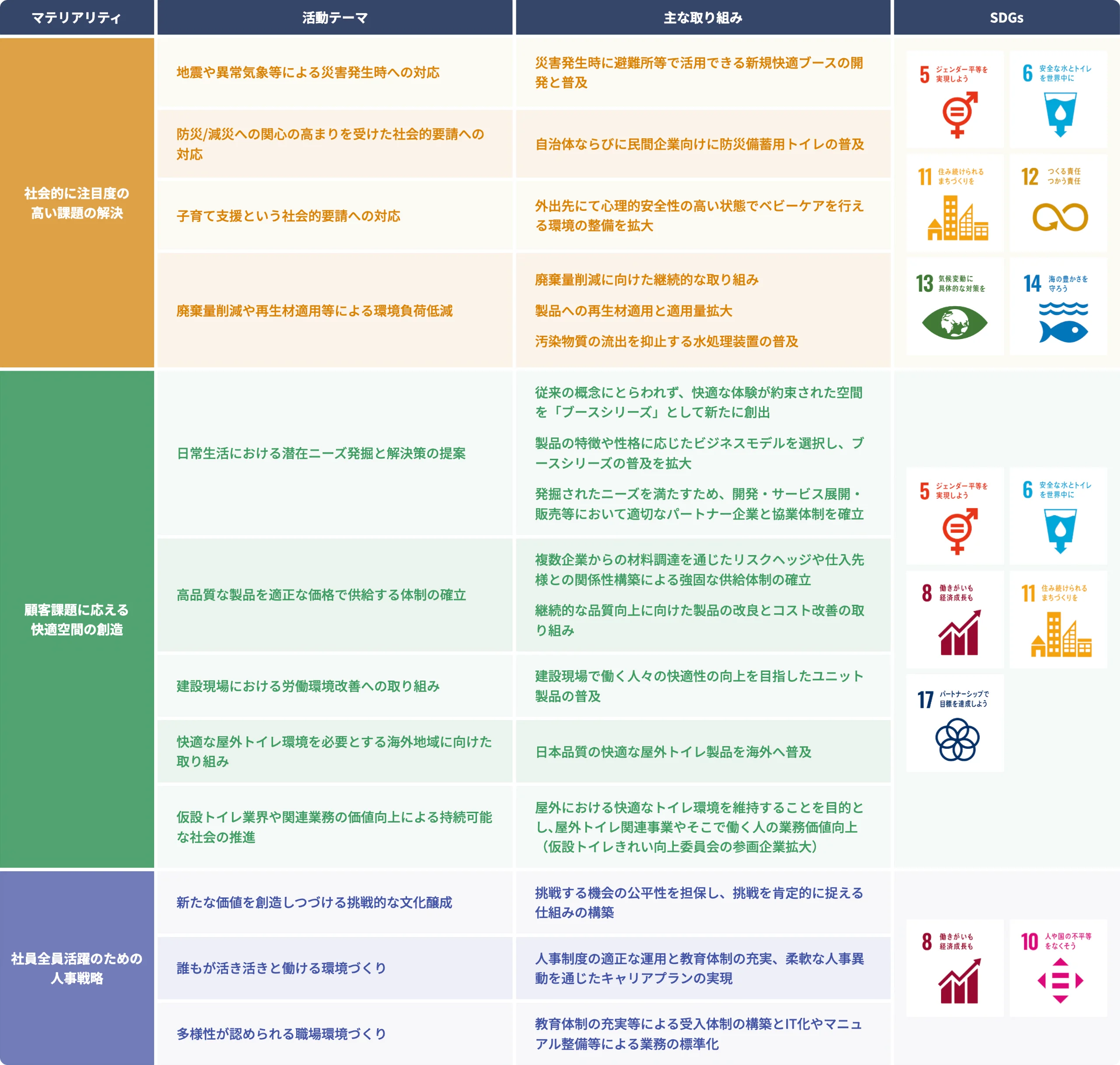 マテリアリティに基づく活動テーマと主な取り組み(2030年に向けて)