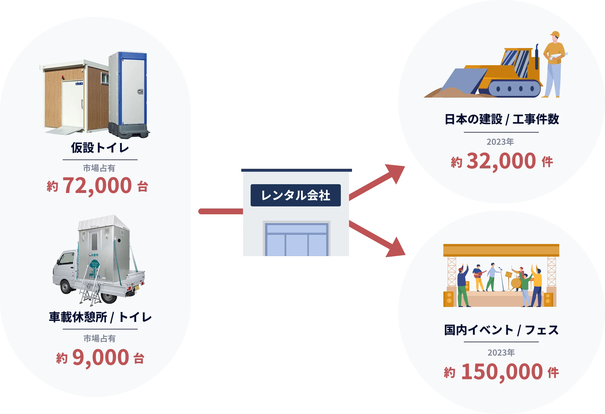 レンタル会社さまとの協業で、工事現場やイベント会場へ提供