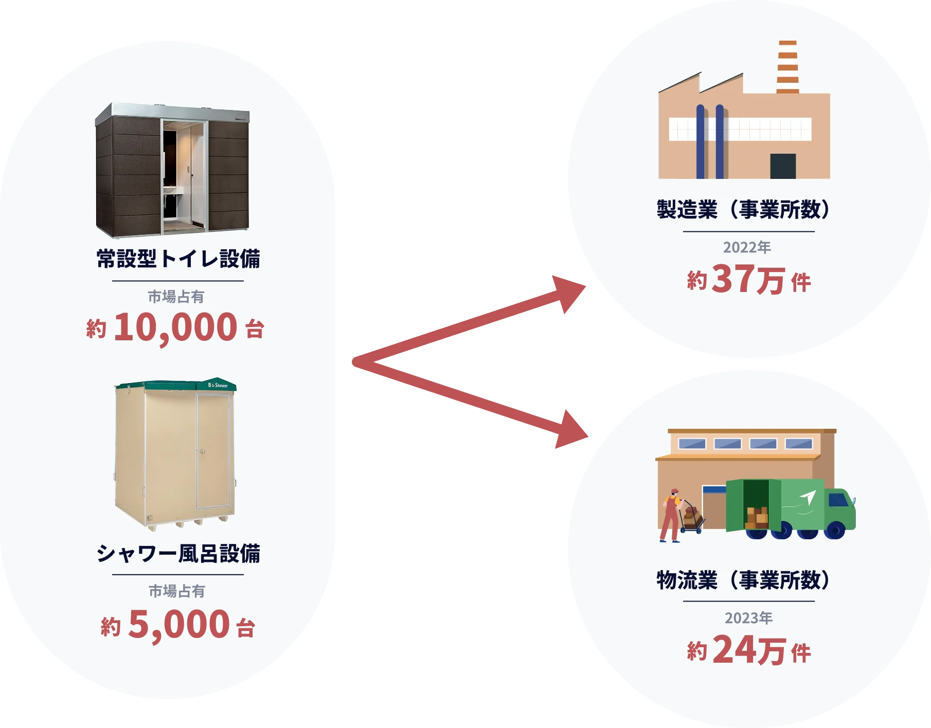製造や物流の事業所へ提供
