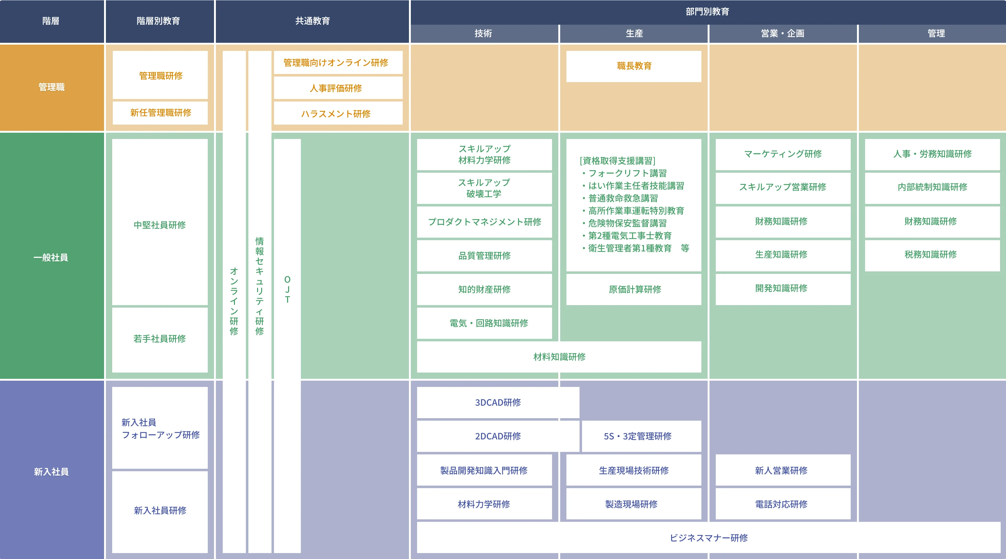 社内教育訓練体系図