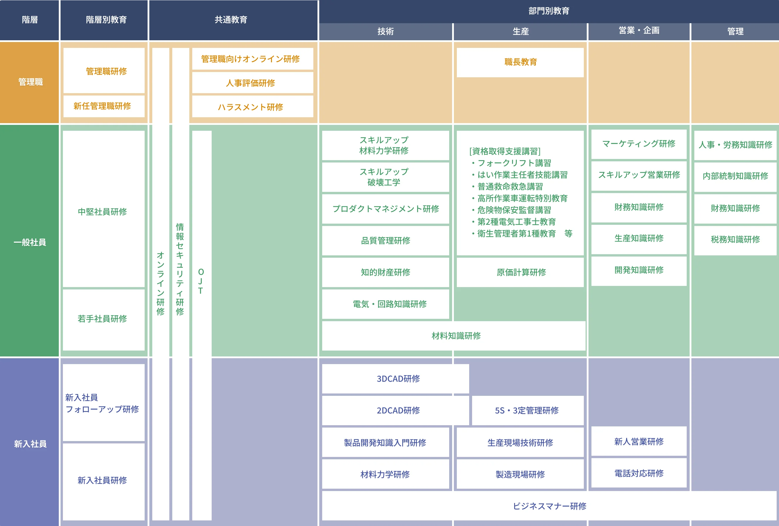 社内教育訓練体系図