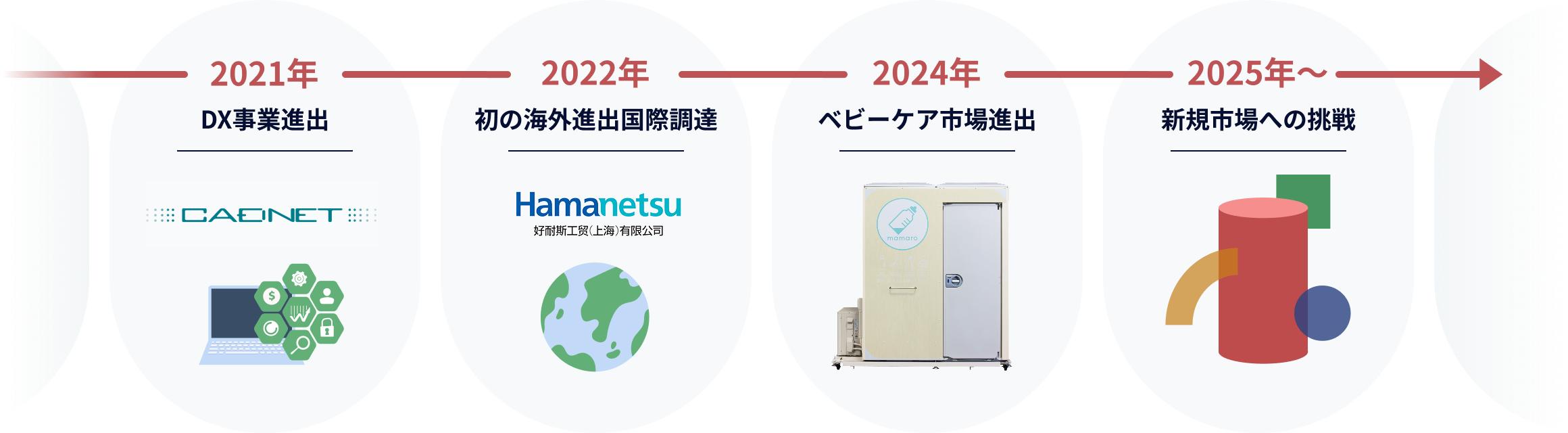 新規事業への取り組み[近年の取り組み]